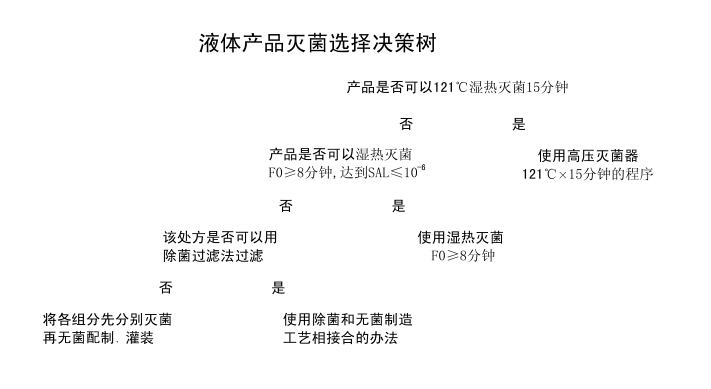 培養(yǎng)基滅菌需要測(cè)定F0值么? 培養(yǎng)基滅菌需要測(cè)定F0值么?